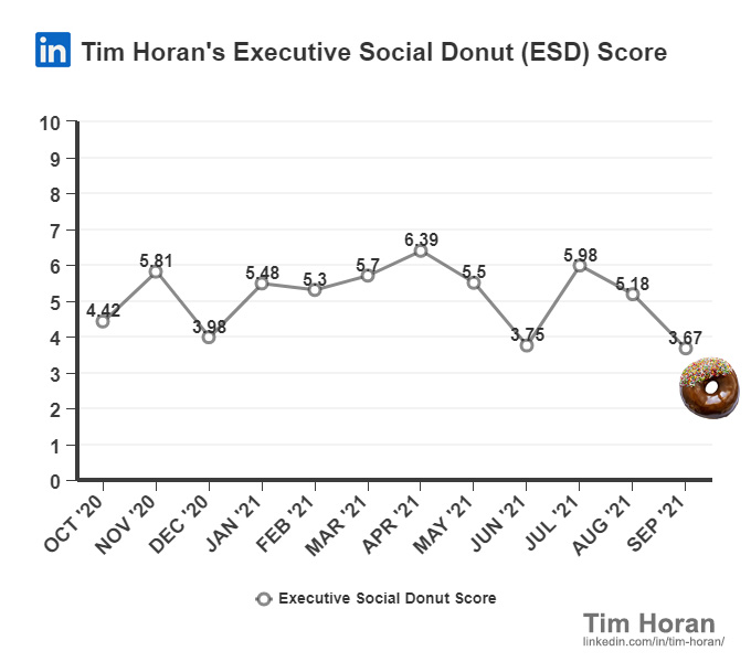 Tim Horan's Executive Social Donut Score on LinkedIn over time.
