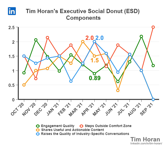 Tim Horan's Executive Social Donut Components tracked on LinkedIn over time.