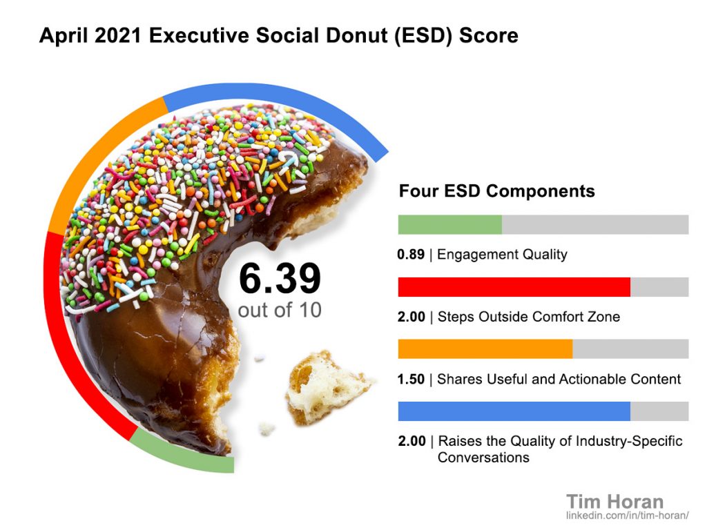Tim Horan's April 2021 LinkedIn posts represented by a donut.